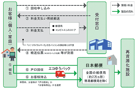 家庭系pc回収リサイクル サービス レノボジャパン